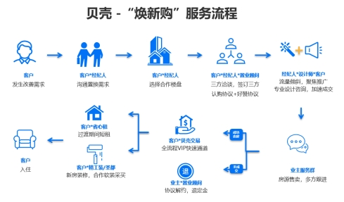 贝壳房产交易、家装服务融合升级，打造“焕新购”一站式服务模式，引领租赁市场新变革