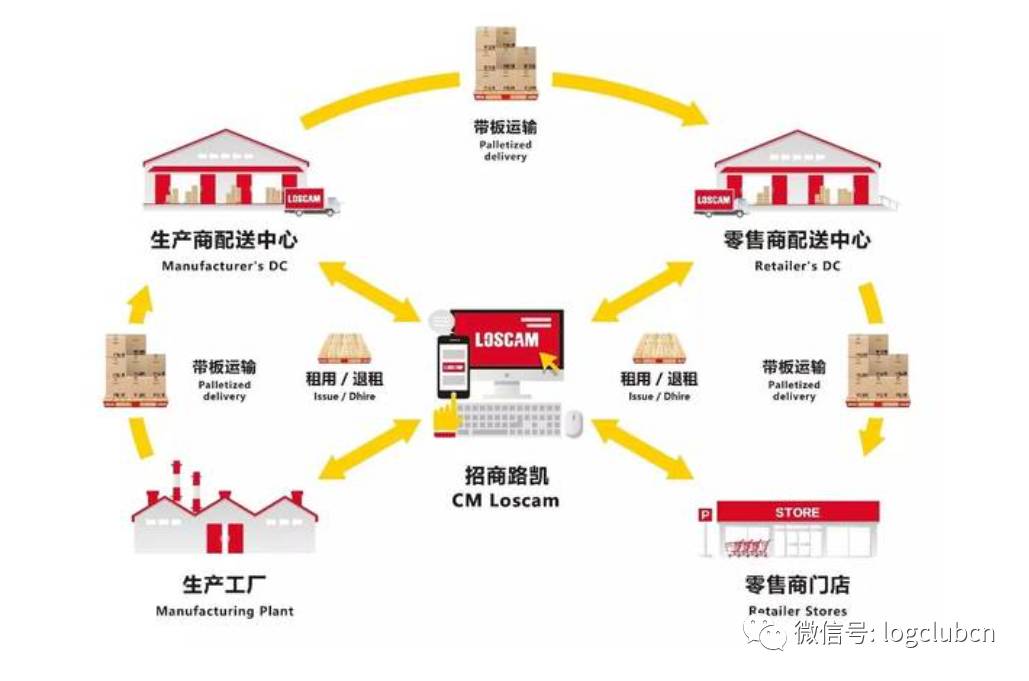 物流器具共享经济 从工具租赁到基础设施巨头的演进之路