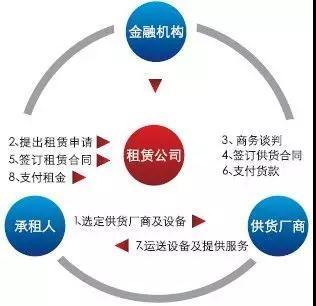 1000亿！教育融资租赁骤变已至 租赁服务如何破局？